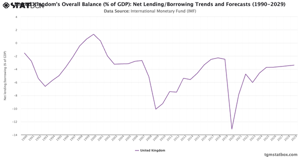 United Kingdom's Overall Balance (% of GDP): Net Lending/Borrowing Trends and Forecasts (1990-2029)|Chart|TGM StatBox