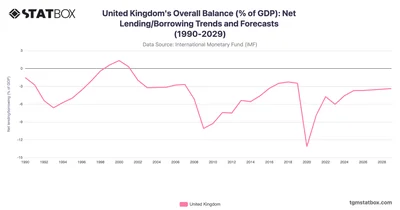 United Kingdom's Overall Balance (% of GDP): Net Lending/Borrowing Trends and Forecasts (1990-2029)