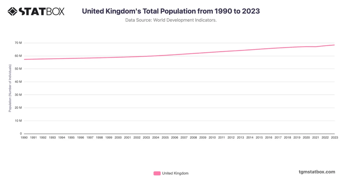 United Kingdom's Total Population from 1990 to 2023