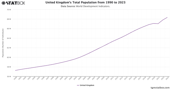 United Kingdom's Total Population from 1990 to 2023|Chart|TGM StatBox