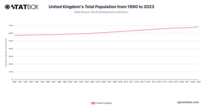 United Kingdom's Total Population from 1990 to 2023