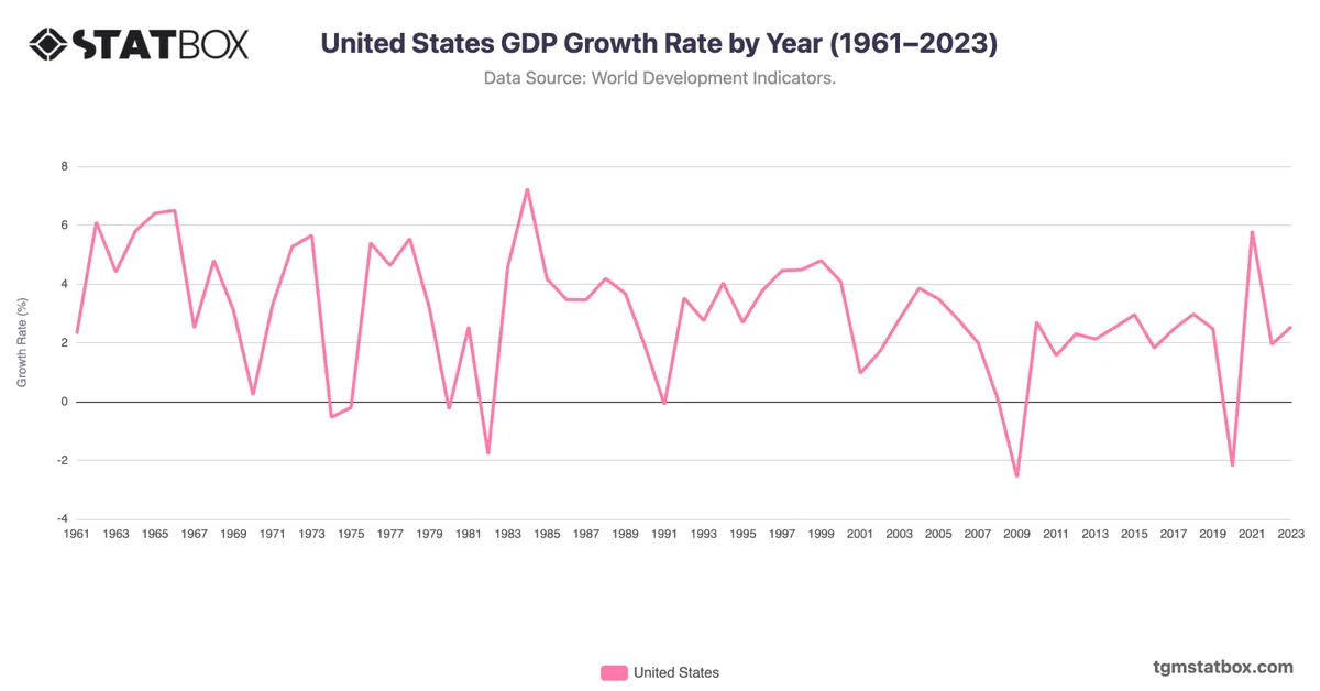 United States GDP Growth Rate by Year (1961–2023)