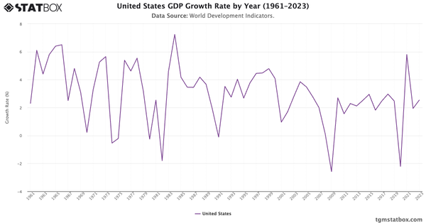 United States GDP Growth Rate by Year (1961–2023)|Chart|TGM StatBox