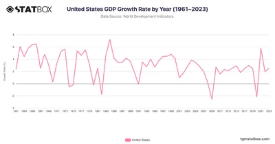 United States GDP Growth Rate by Year (1961–2023)