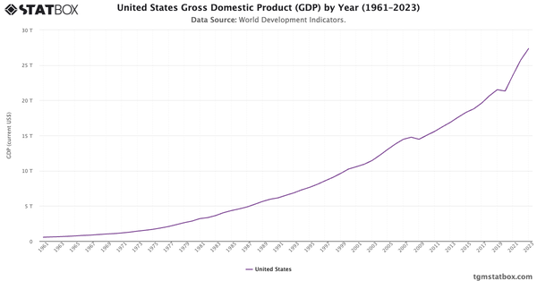 United States Gross Domestic Product (GDP) by Year (1961–2023)|Chart|TGM StatBox