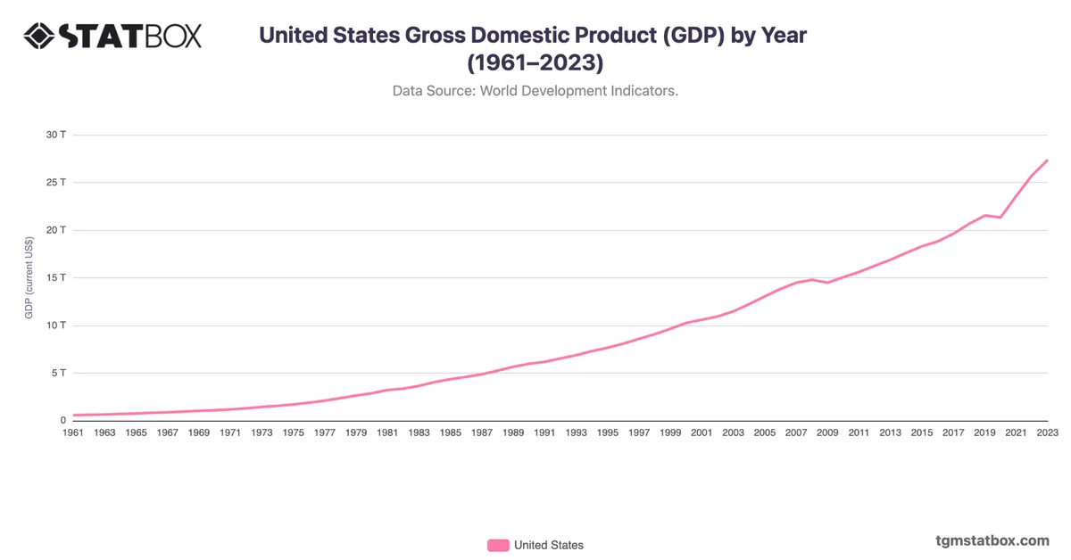 United States Gross Domestic Product (GDP) by Year (1961–2023)