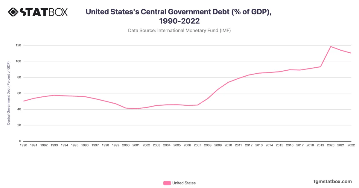 United States's Central Government Debt (% of GDP), 1990-2022