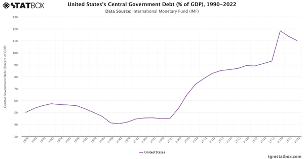 United States's Central Government Debt (% of GDP), 1990-2022|Chart|TGM StatBox