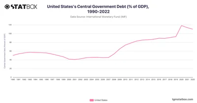 United States's Central Government Debt (% of GDP), 1990-2022