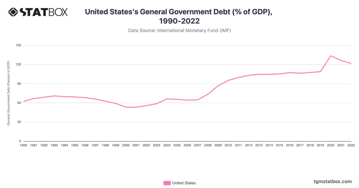 United States's General Government Debt (% of GDP), 1990-2022