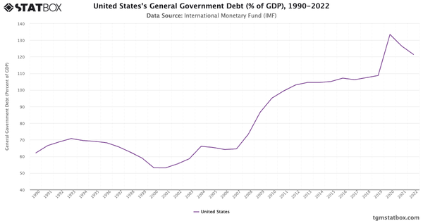 United States's General Government Debt (% of GDP), 1990-2022|Chart|TGM StatBox