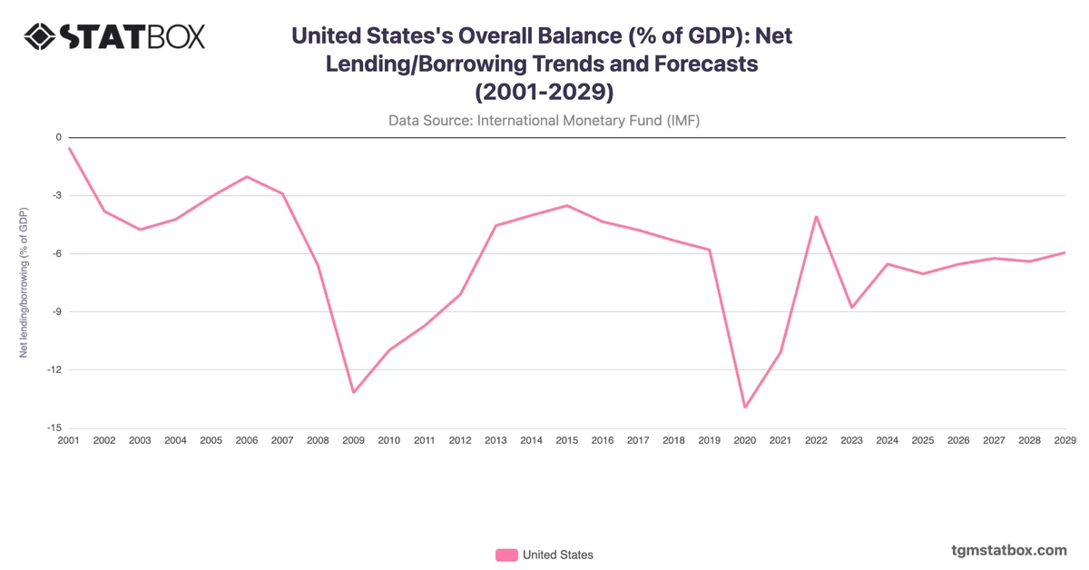 United States's Overall Balance (% of GDP): Net Lending/Borrowing Trends and Forecasts (2001-2029)