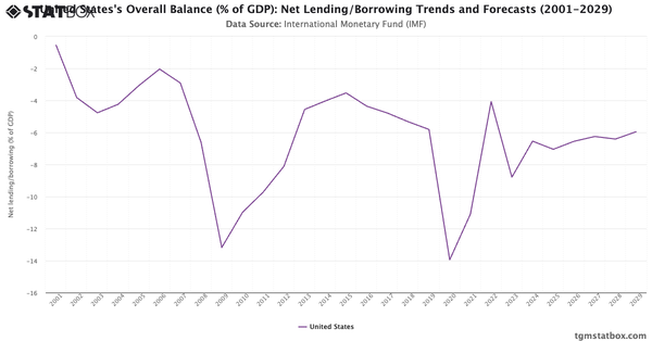 United States's Overall Balance (% of GDP): Net Lending/Borrowing Trends and Forecasts (2001-2029)|Chart|TGM StatBox