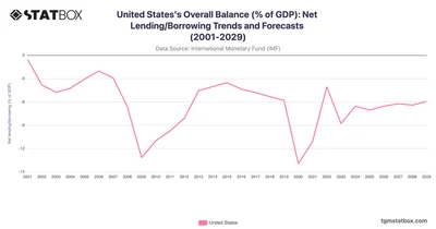 United States's Overall Balance (% of GDP): Net Lending/Borrowing Trends and Forecasts (2001-2029)