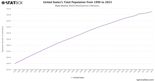 United States's Total Population from 1990 to 2023|Chart|TGM StatBox