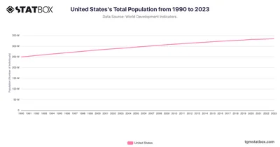 United States's Total Population from 1990 to 2023