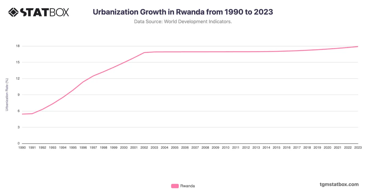 Urbanization Growth in Rwanda from 1990 to 2023