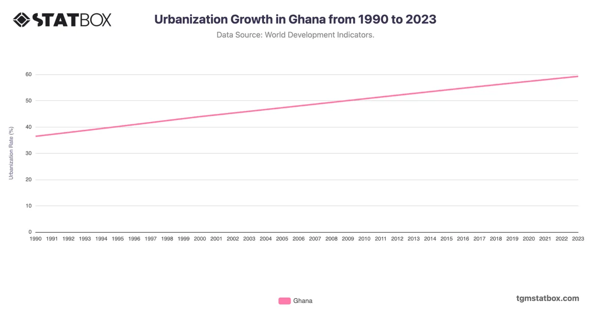 Urbanization Growth in Ghana from 1990 to 2023