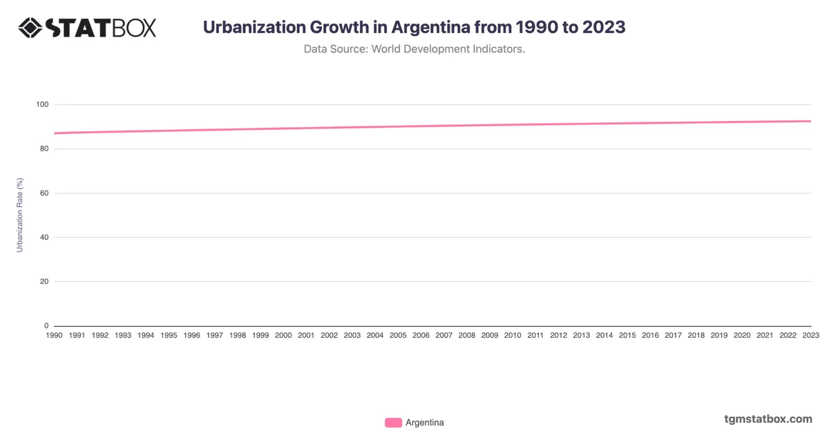Urbanization Growth in Argentina from 1990 to 2023