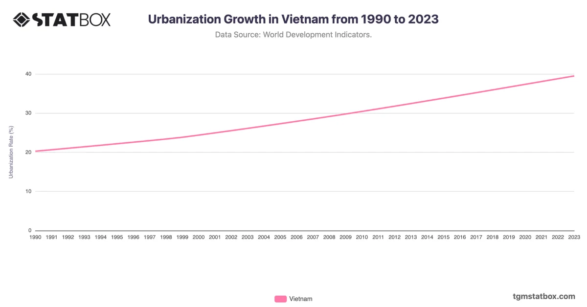 Urbanization Growth in Vietnam from 1990 to 2023