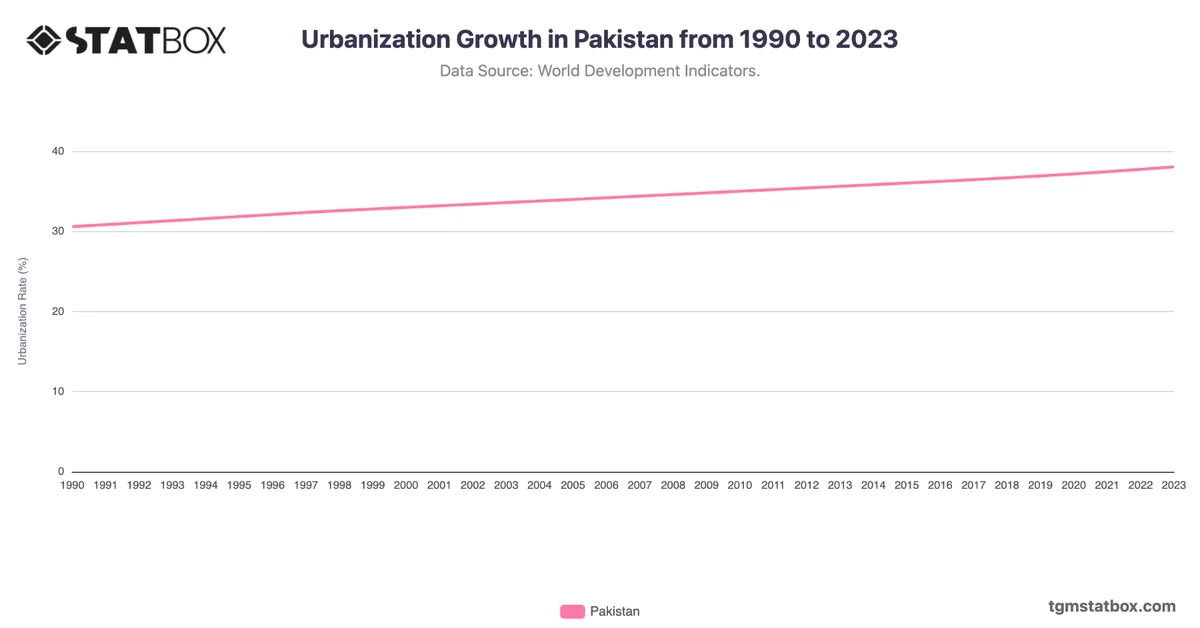 Urbanization Growth in Pakistan from 1990 to 2023