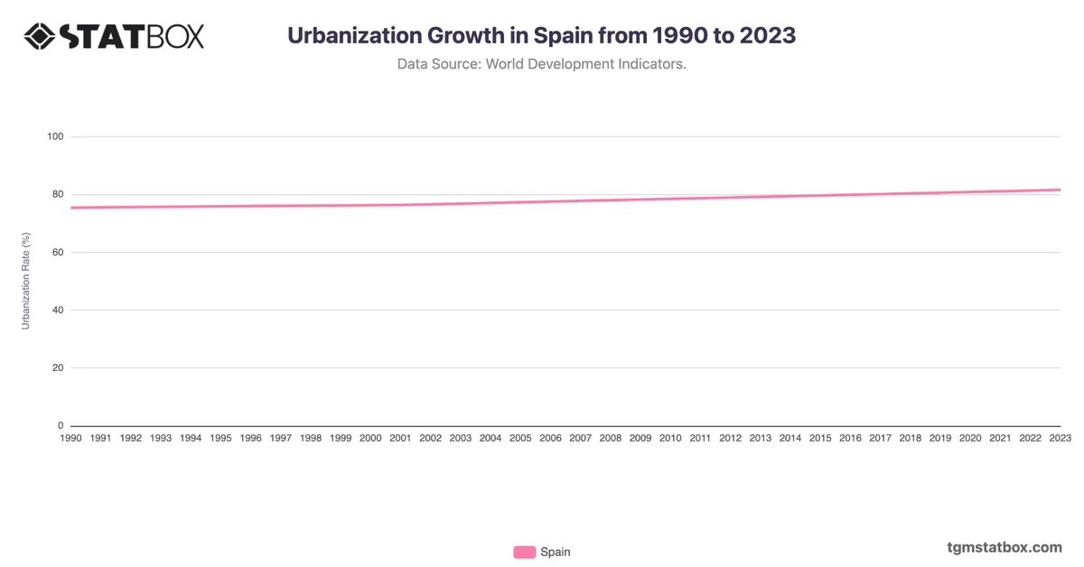 Urbanization Growth in Spain from 1990 to 2023