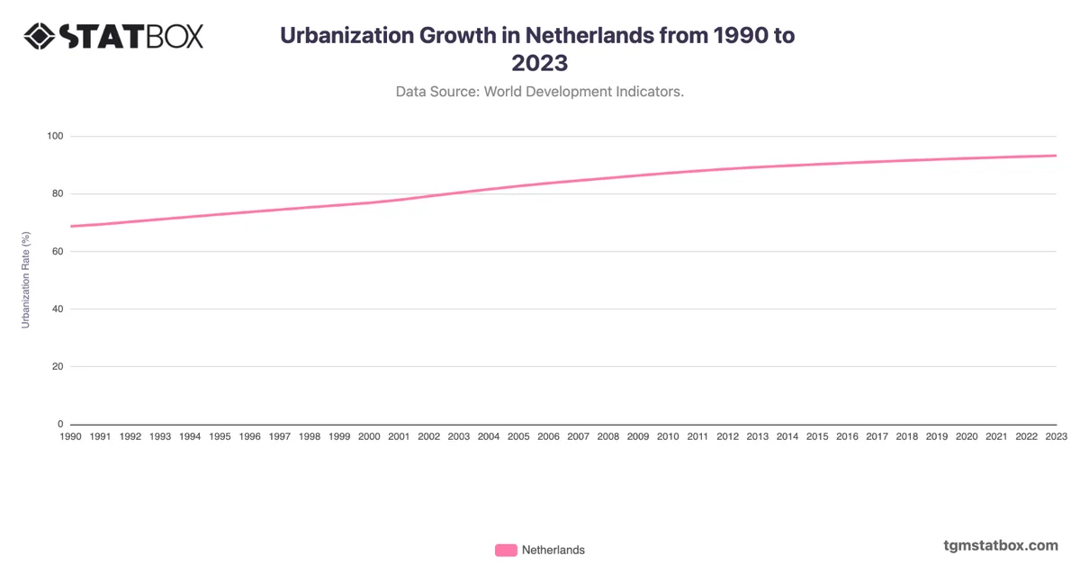 Urbanization Growth in Netherlands from 1990 to 2023