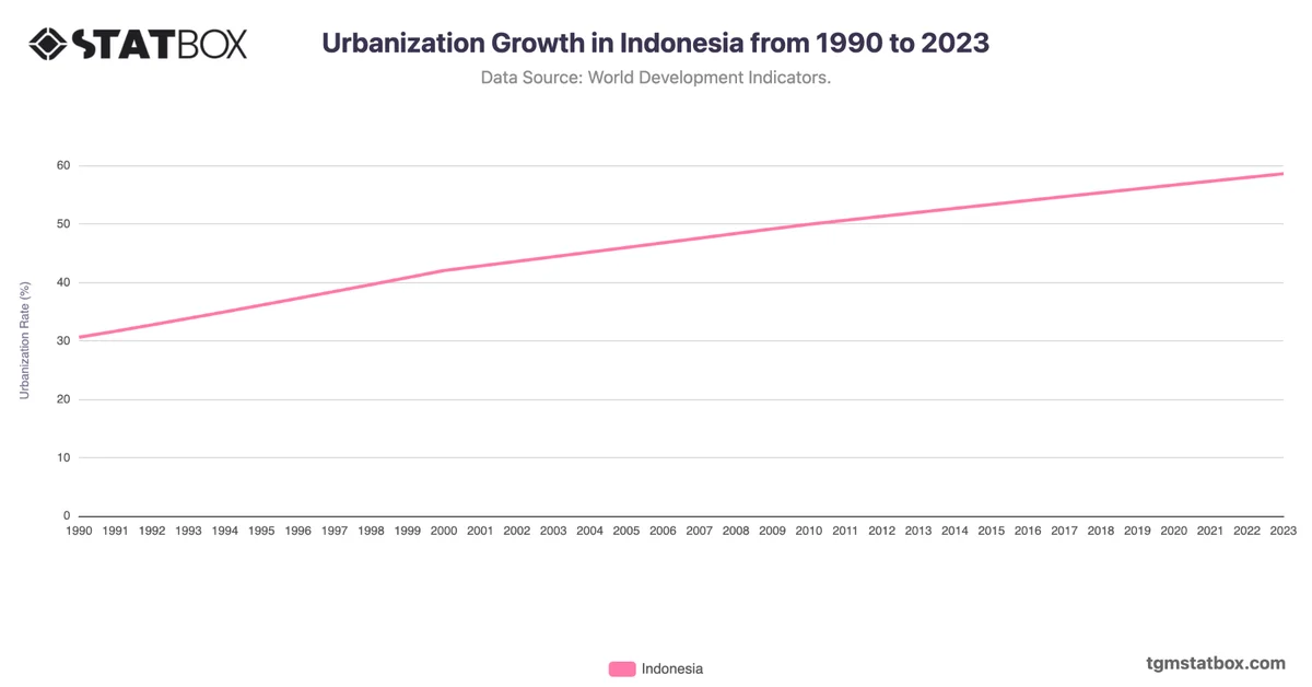 Urbanization Growth in Indonesia from 1990 to 2023
