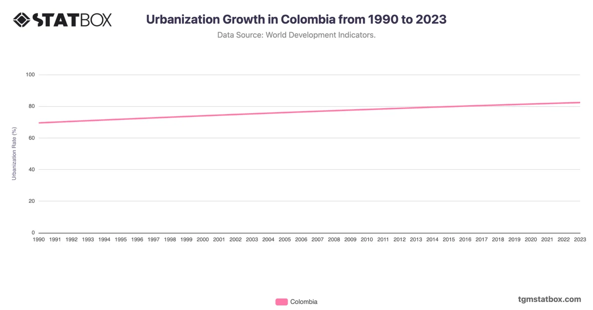 Urbanization Growth in Colombia from 1990 to 2023