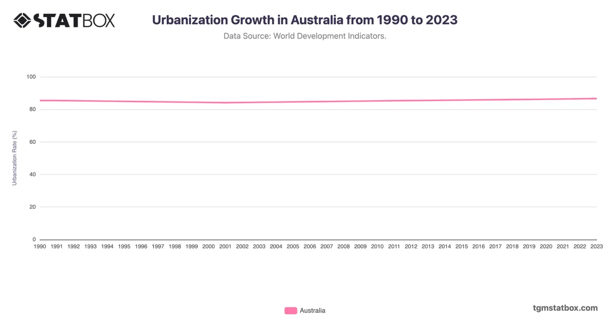 Urbanization Growth in Australia from 1990 to 2023
