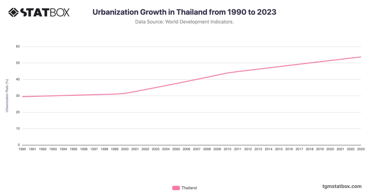 Urbanization Growth in Thailand from 1990 to 2023