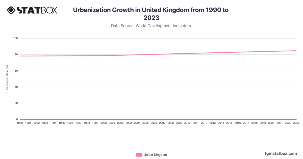 Urbanization Growth in United Kingdom from 1990 to 2023