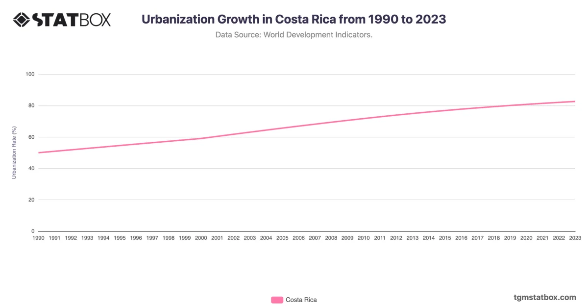Urbanization Growth in Costa Rica from 1990 to 2023