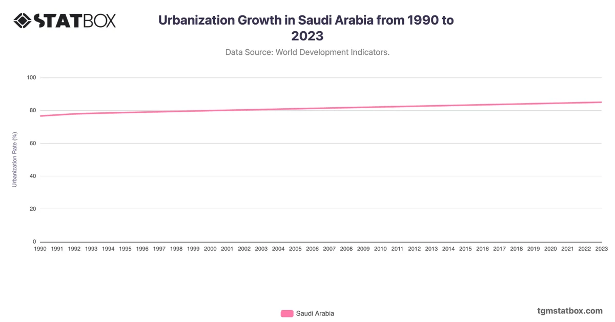 Urbanization Growth in Saudi Arabia from 1990 to 2023