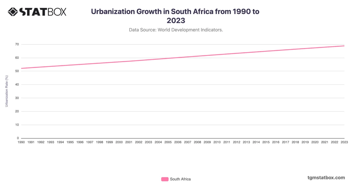 Urbanization Growth in South Africa from 1990 to 2023