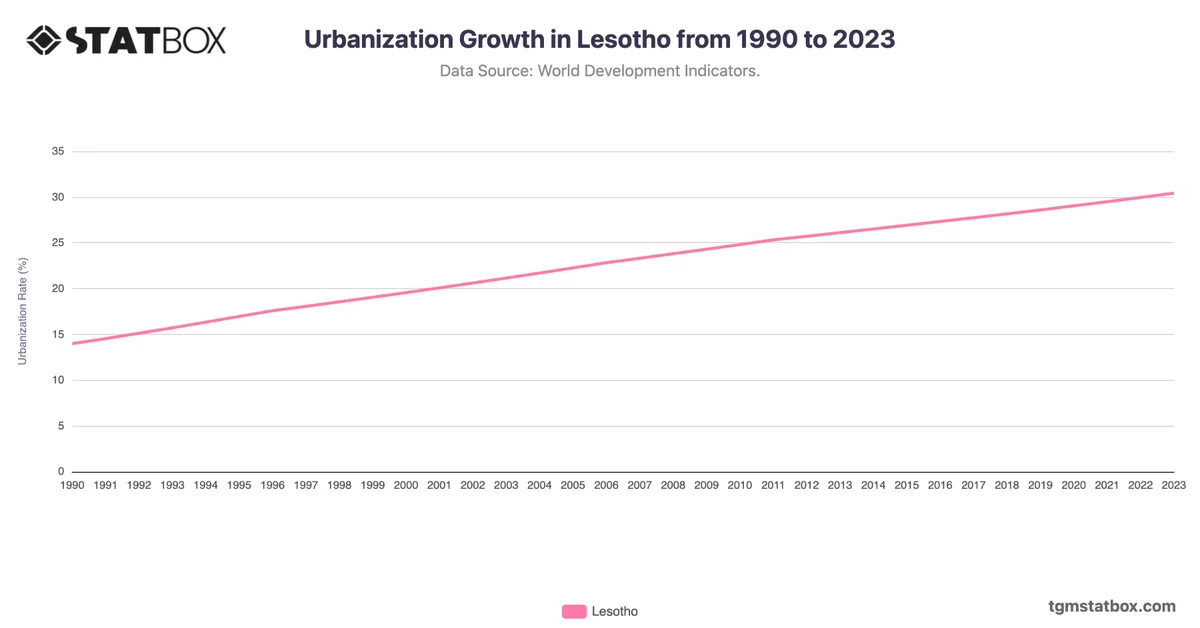 Urbanization Growth in Lesotho from 1990 to 2023