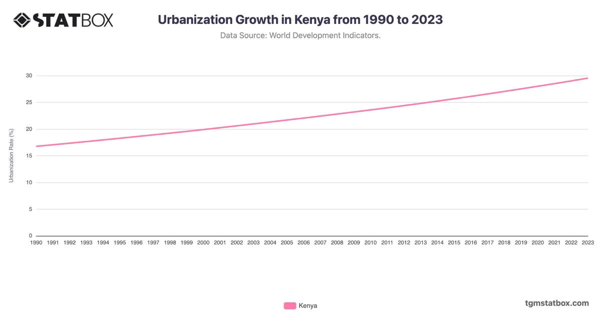 Urbanization Growth in Kenya from 1990 to 2023