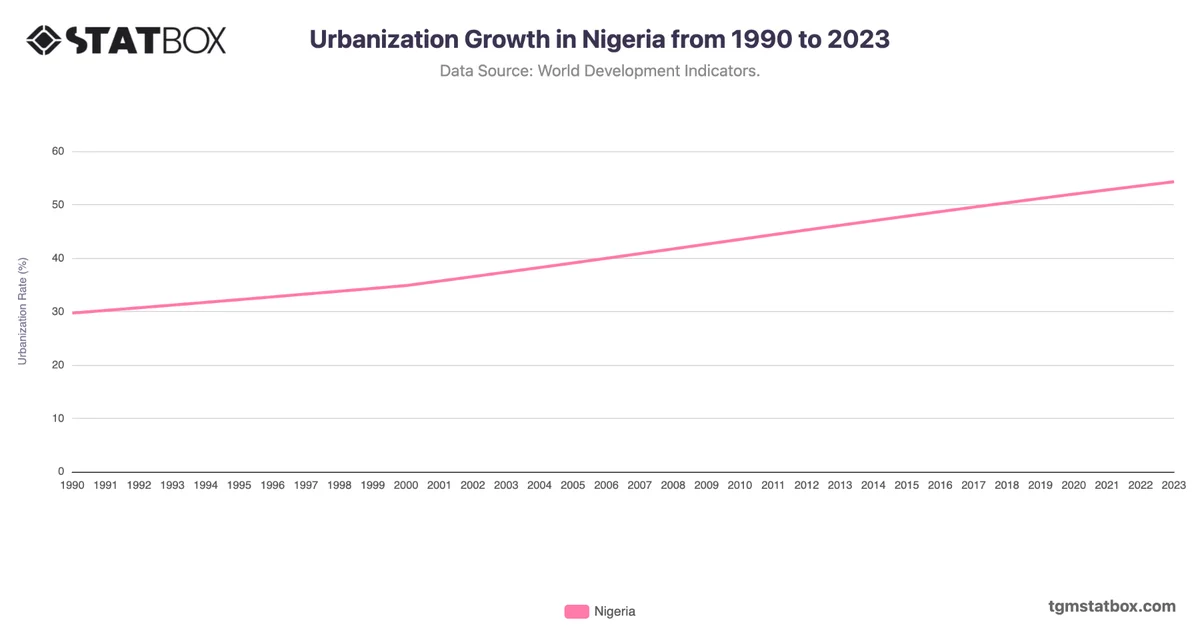 Urbanization Growth in Nigeria from 1990 to 2023