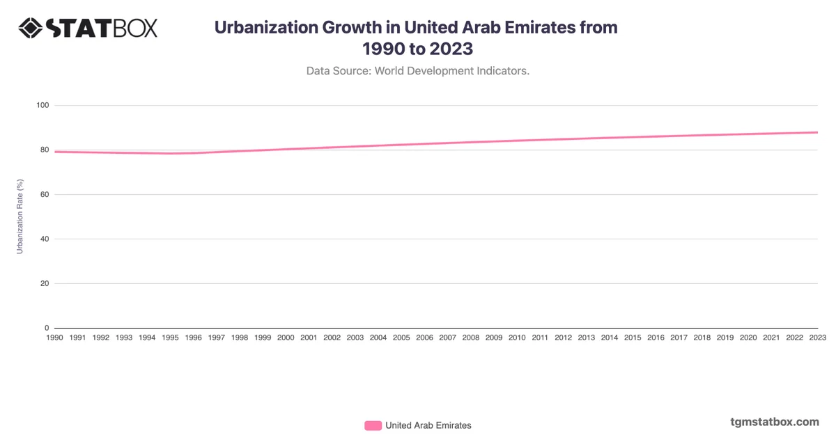 Urbanization Growth in United Arab Emirates from 1990 to 2023