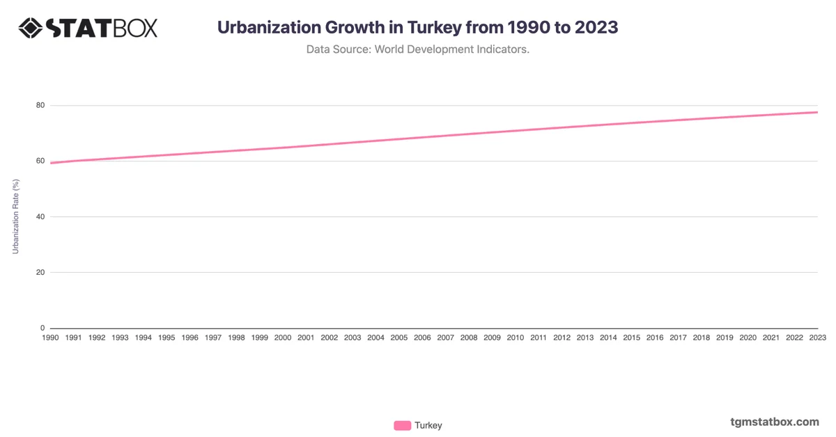 Urbanization Growth in Turkey from 1990 to 2023