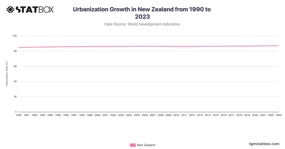 Urbanization Growth in New Zealand from 1990 to 2023