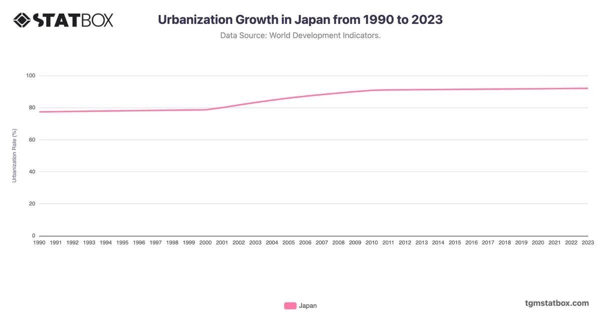 Urbanization Growth in Japan from 1990 to 2023