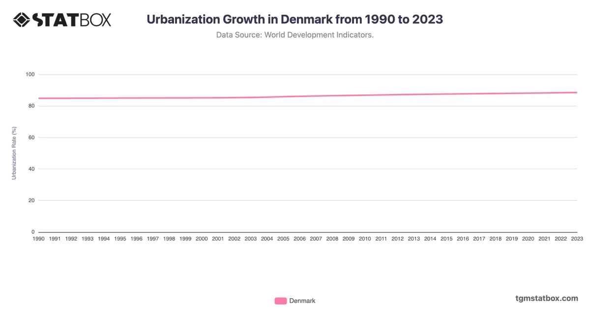 Urbanization Growth in Denmark from 1990 to 2023