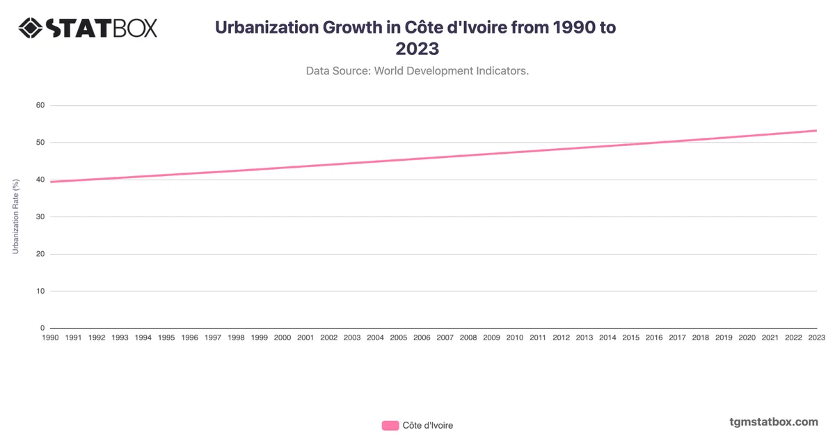 Urbanization Growth in Côte d'Ivoire from 1990 to 2023