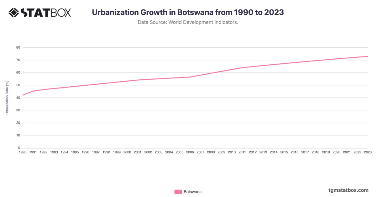 Urbanization Growth in Botswana from 1990 to 2023