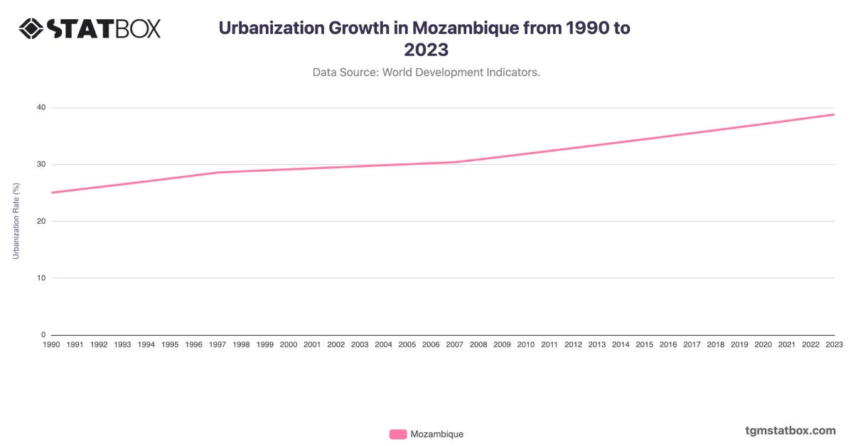 Urbanization Growth in Mozambique from 1990 to 2023