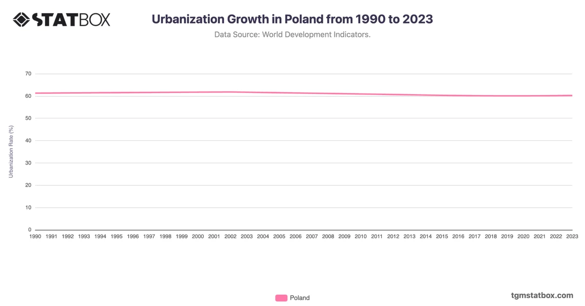Urbanization Growth in Poland from 1990 to 2023