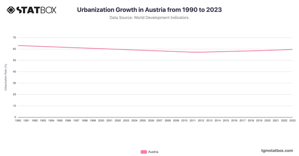 Urbanization Growth in Austria from 1990 to 2023