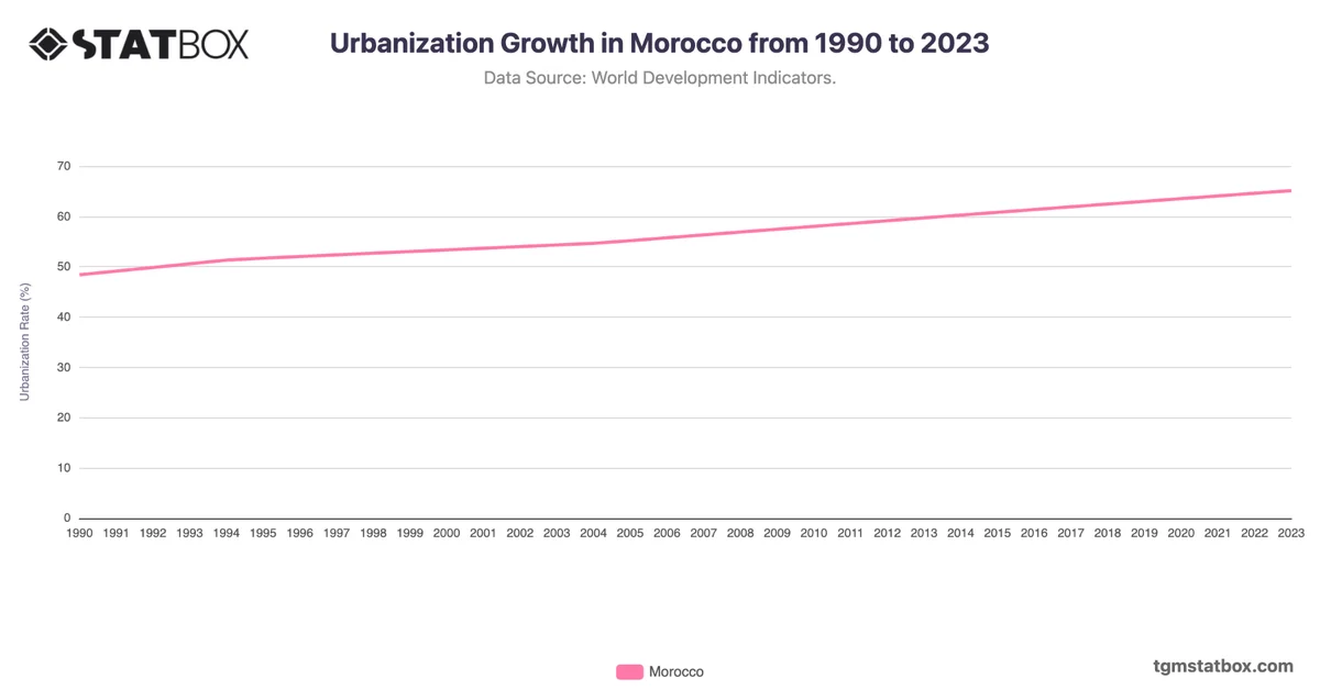 Urbanization Growth in Morocco from 1990 to 2023