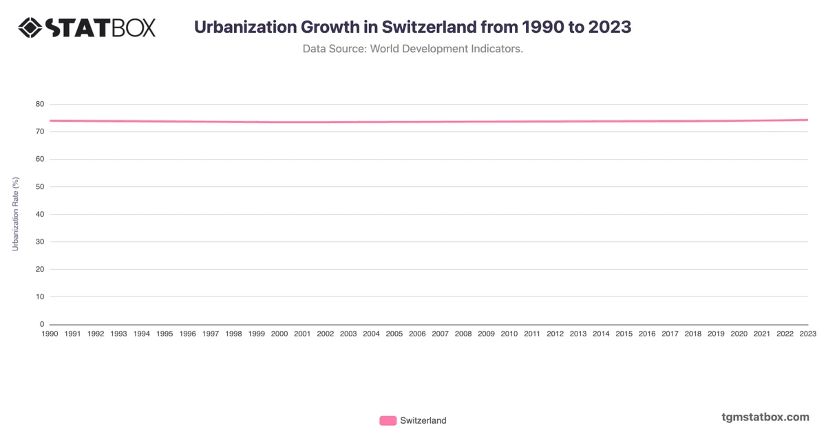 Urbanization Growth in Switzerland from 1990 to 2023